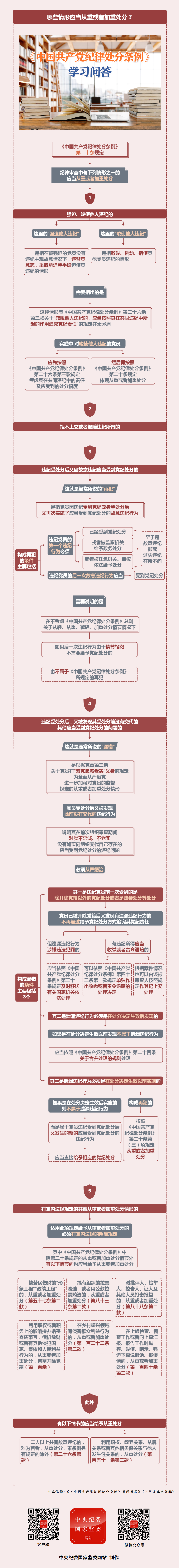 紀律處分條例·學習問答丨哪些情形應當從重或者加重處分？5.20.png